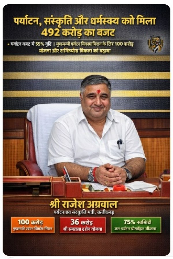 पर्यटन, संस्कृति और धर्मस्व विभाग को मिला 492 करोड़ से अधिक का बजट, पर्यटन विकास और धार्मिक स्थलों के संवर्धन पर सरकार का फोकस