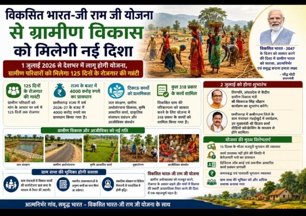 ग्रामीण विकास की नई इबारत: 1 जुलाई से शुरू होगी 'विकसित भारत-जी राम जी योजना', हर ग्रामीण परिवार को 125 दिनों के रोजगार की गारंटी